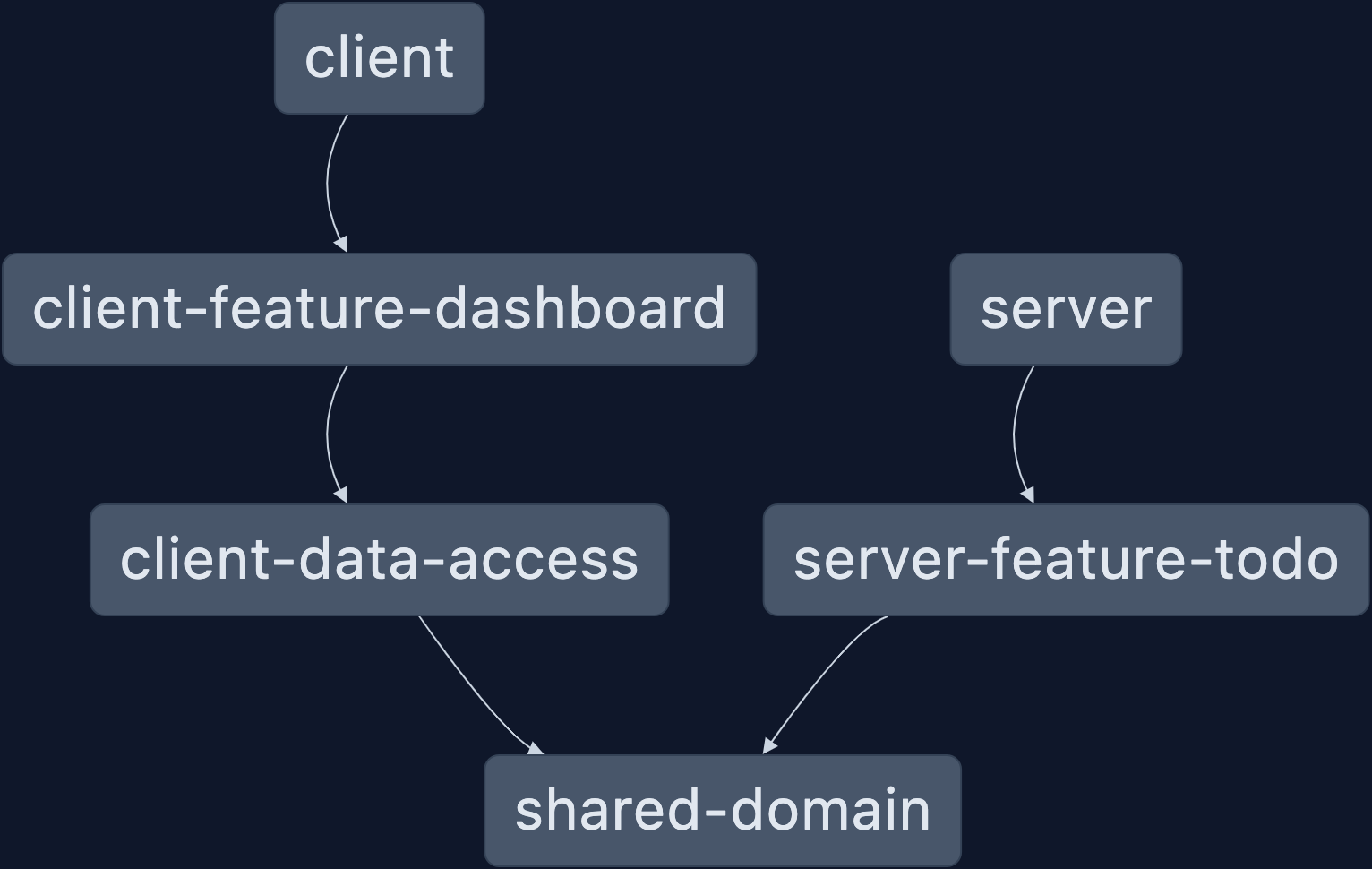 Full Stack Development Series Part 3: Connecting Angular to a REST API