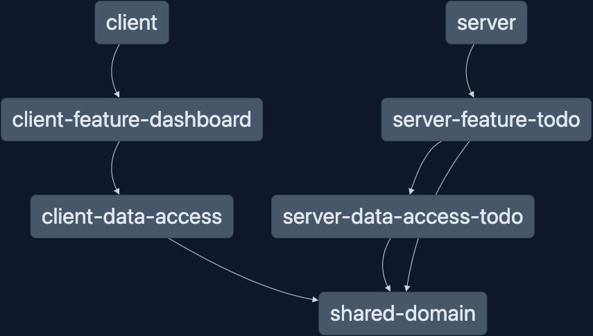 Full Stack Development Series Part 4: Data Persistence with TypeORM and NestJS