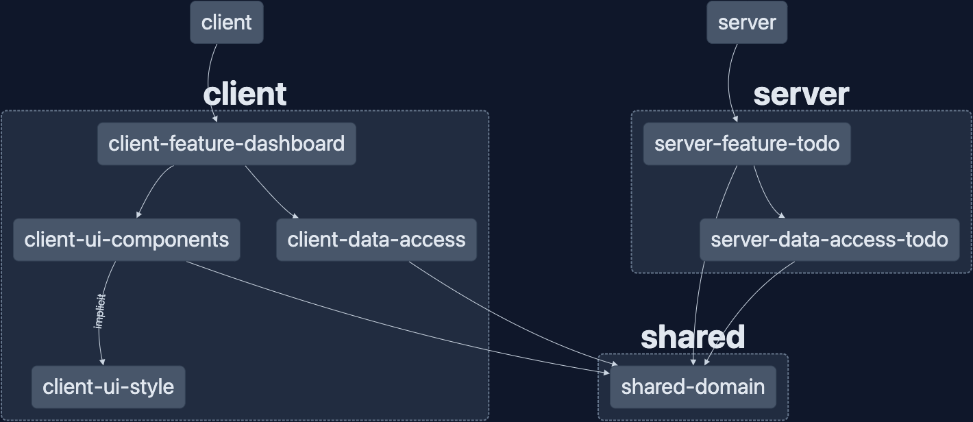 Full Stack Development Series Part 5: Design Systems and Angular Component Development with Storybook